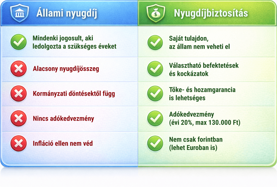 Állami nyugdíj vs. nyugdíjbiztosítás